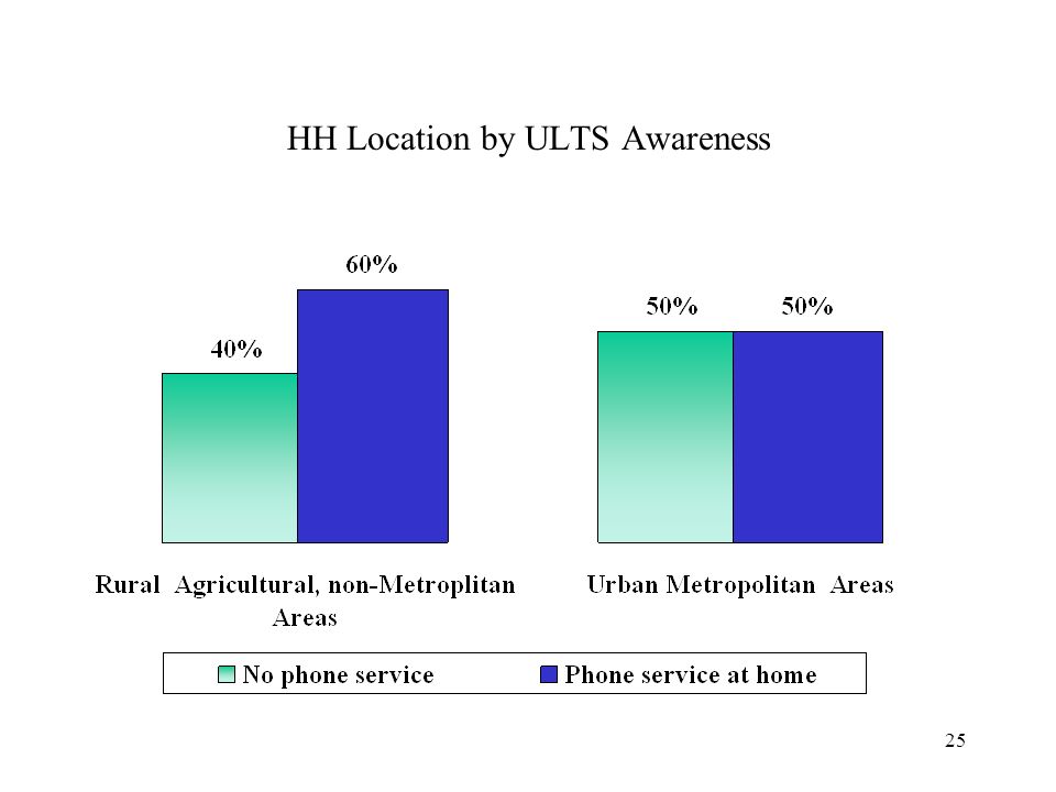 25 HH Location by ULTS Awareness