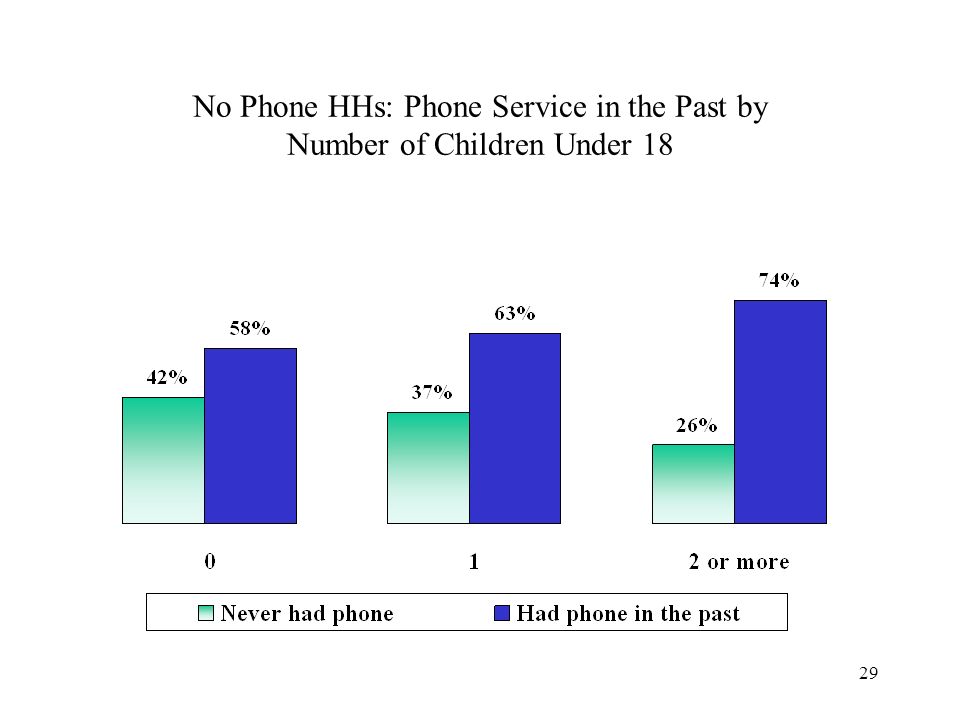 29 No Phone HHs: Phone Service in the Past by Number of Children Under 18