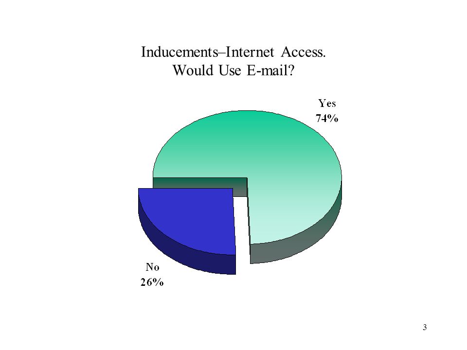 3 Inducements–Internet Access. Would Use