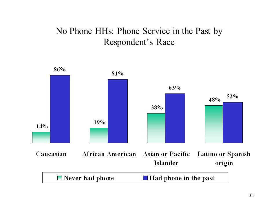 31 No Phone HHs: Phone Service in the Past by Respondents Race