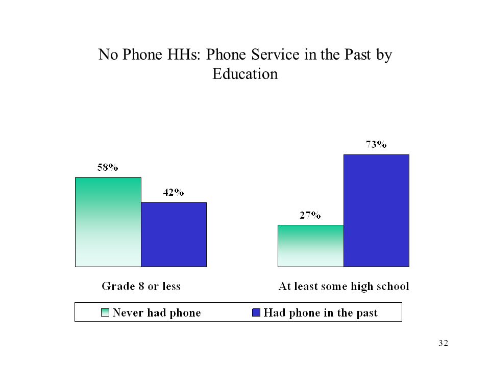 32 No Phone HHs: Phone Service in the Past by Education