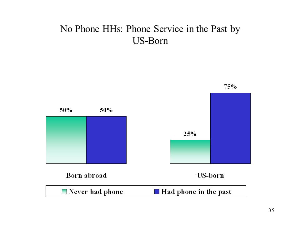 35 No Phone HHs: Phone Service in the Past by US-Born