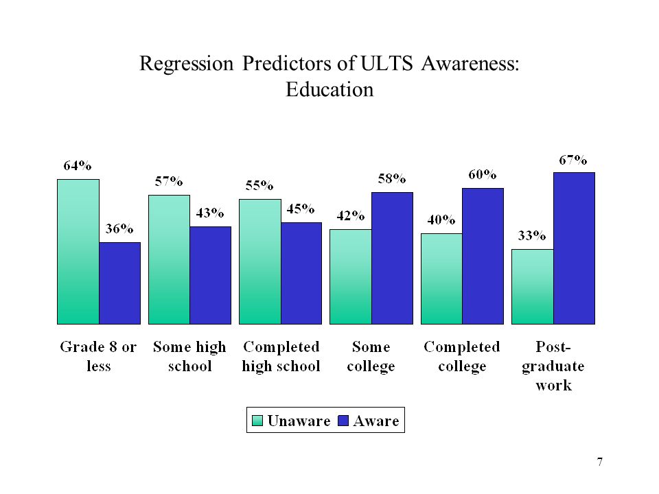 7 Regression Predictors of ULTS Awareness: Education