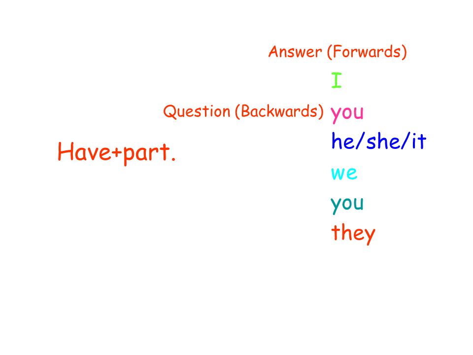 Have+part. I you he/she/it we you they Question (Backwards) Answer (Forwards)