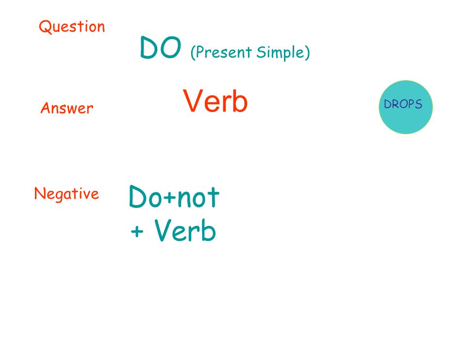 DO (Present Simple) Verb Question Answer Negative Do+not + Verb DROPS