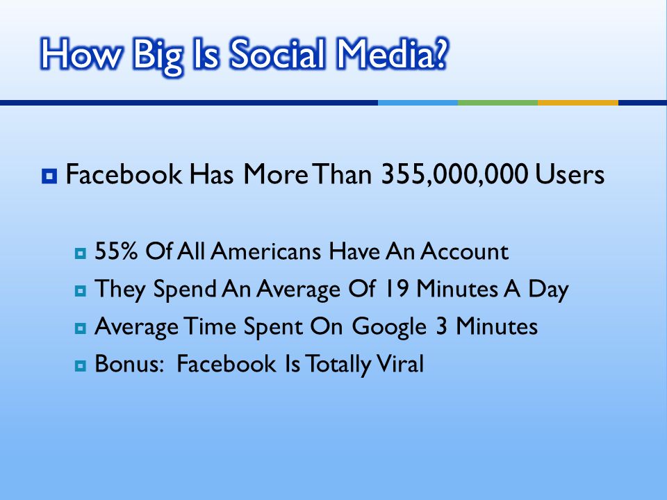 Facebook Has More Than 355,000,000 Users 55% Of All Americans Have An Account They Spend An Average Of 19 Minutes A Day Average Time Spent On Google 3 Minutes Bonus: Facebook Is Totally Viral