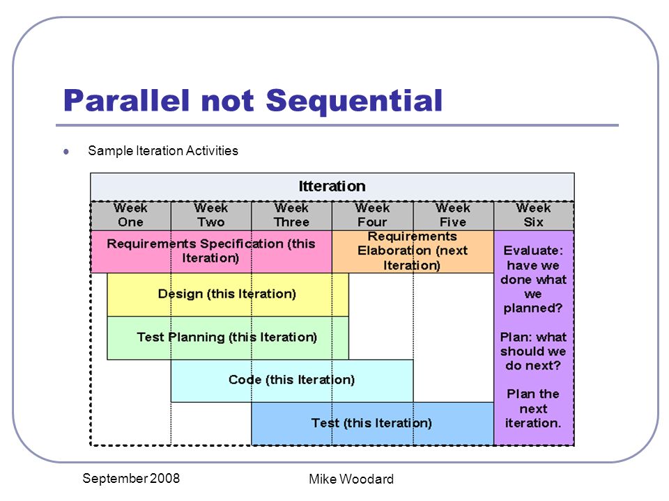 September 2008 Mike Woodard Parallel not Sequential Sample Iteration Activities