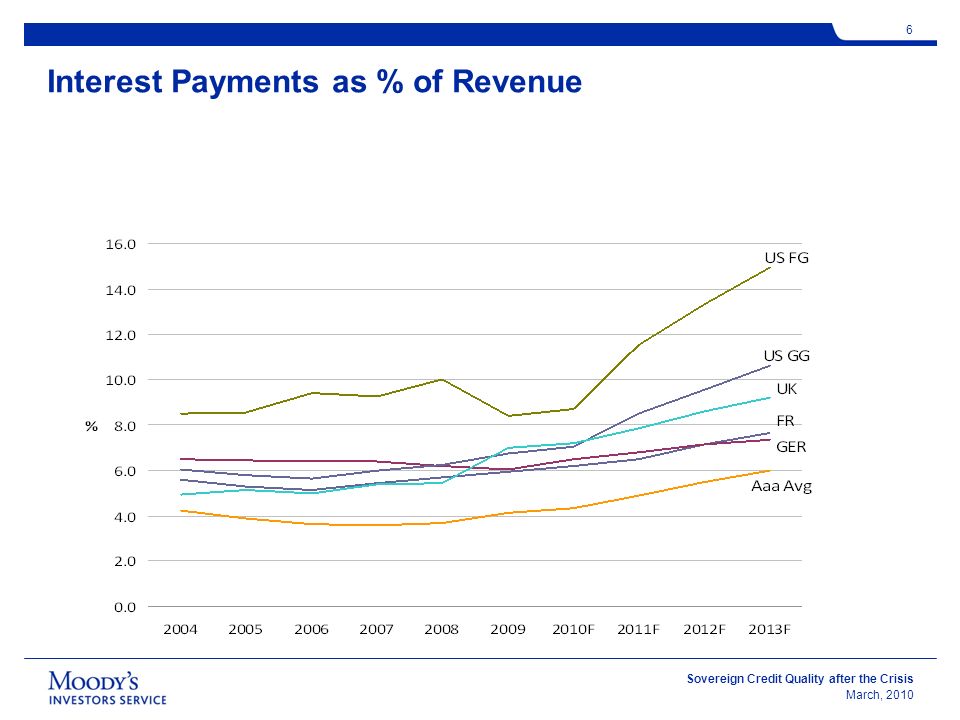 Sovereign Credit Quality after the Crisis March, Interest Payments as % of Revenue