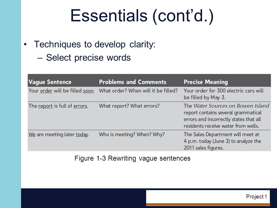 Project 1 Essentials (contd.) Techniques to develop clarity: –Select precise words Figure 1-3 Rewriting vague sentences