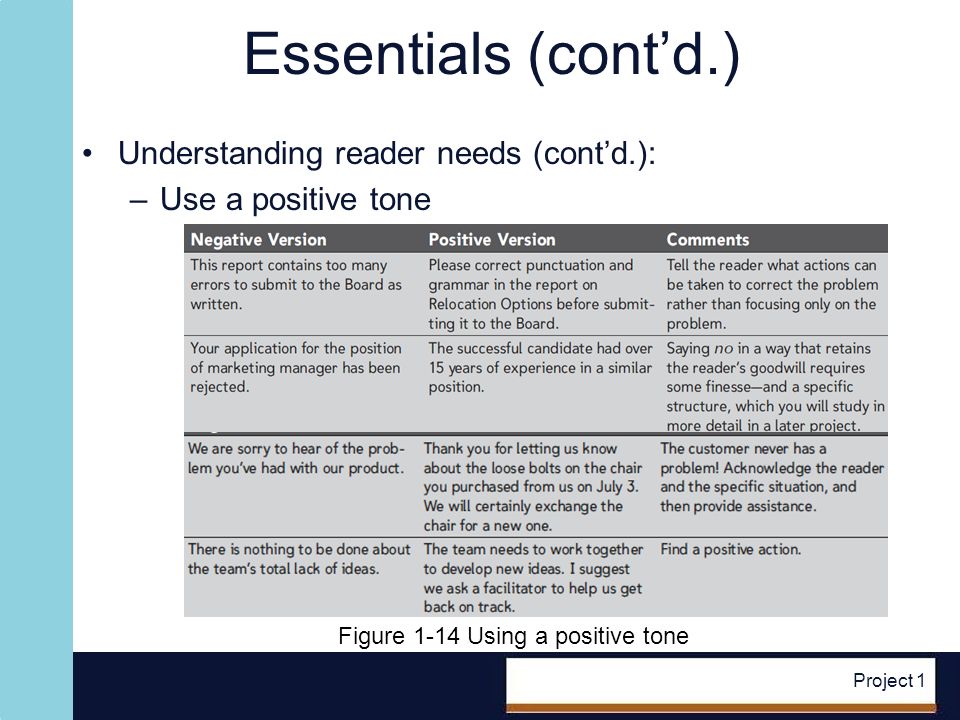 Project 1 Essentials (contd.) Understanding reader needs (contd.): –Use a positive tone Figure 1-14 Using a positive tone
