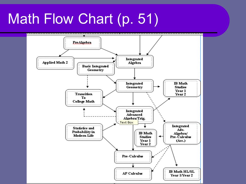 Math Flow Chart (p. 51)