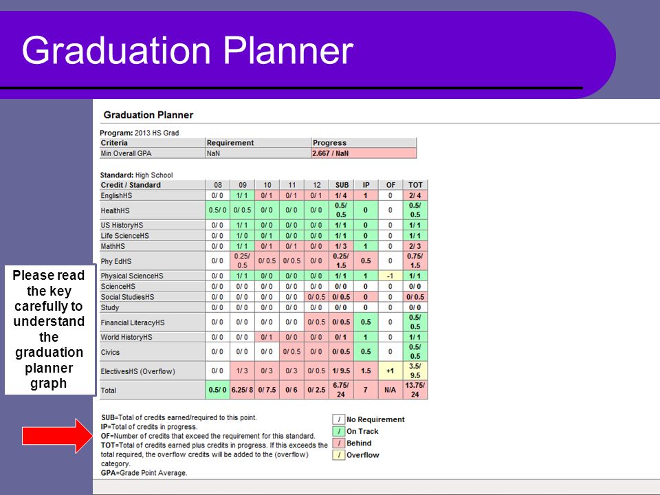 Graduation Planner Please read the key carefully to understand the graduation planner graph