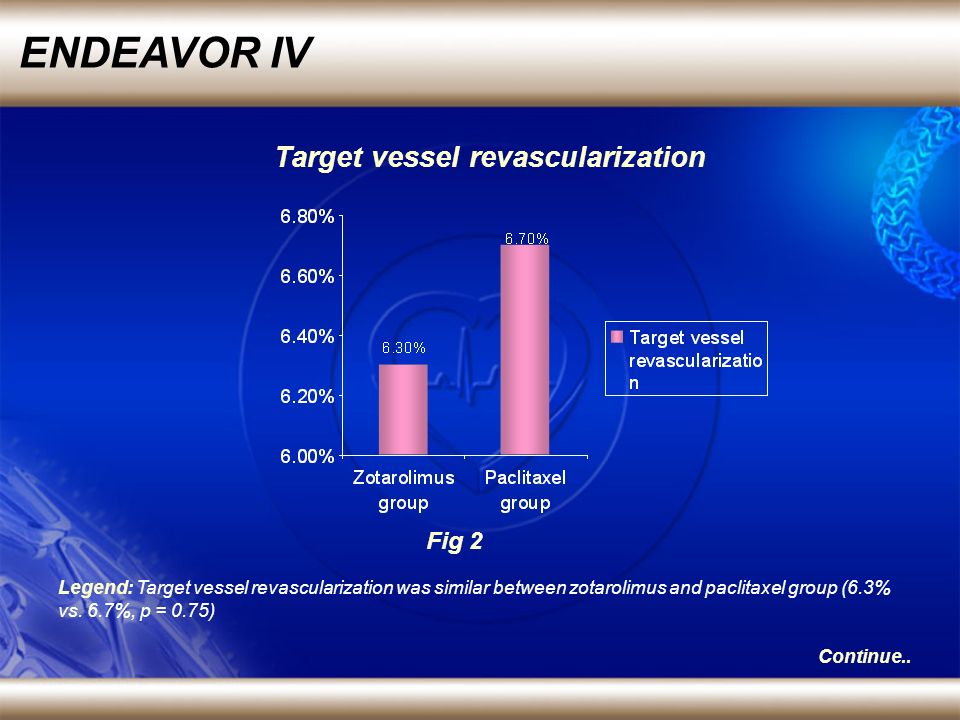 ENDEAVOR IV Legend: Target vessel revascularization was similar between zotarolimus and paclitaxel group (6.3% vs.