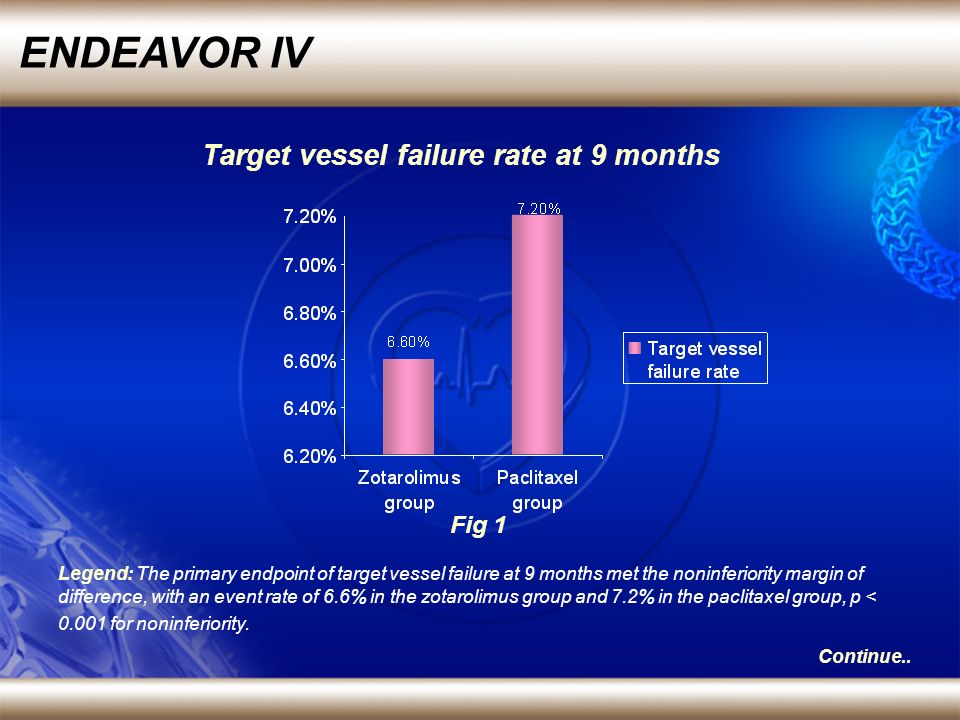 ENDEAVOR IV Legend: The primary endpoint of target vessel failure at 9 months met the noninferiority margin of difference, with an event rate of 6.6% in the zotarolimus group and 7.2% in the paclitaxel group, p < for noninferiority.