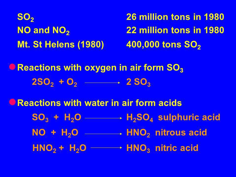 SO 2 26 million tons in 1980 NO and NO 2 22 million tons in 1980 Mt.