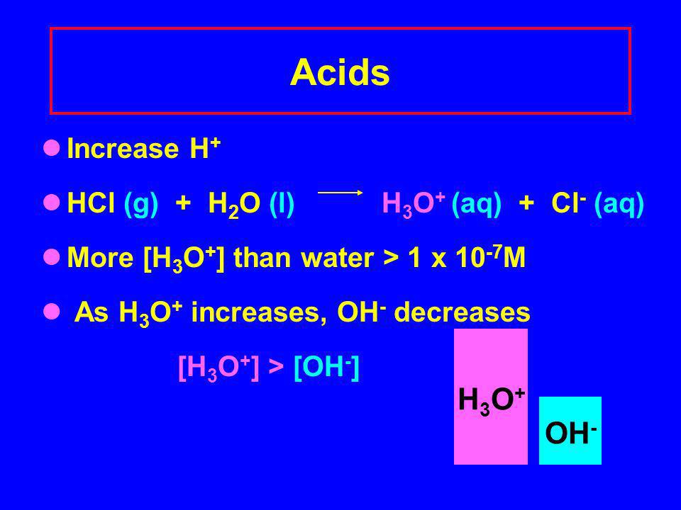 Acids Increase H + HCl (g) + H 2 O (l) H 3 O + (aq) + Cl - (aq) More [H 3 O + ] than water > 1 x M As H 3 O + increases, OH - decreases [H 3 O + ] > [OH - ] H3O+H3O+ OH -