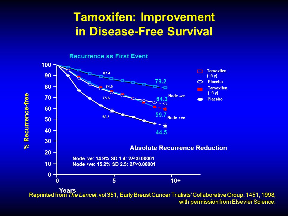 Tamoxifen: Improvement in Disease-Free Survival Reprinted from The Lancet, vol 351, Early Breast Cancer Trialists Collaborative Group, 1451, 1998, with permission from Elsevier Science.