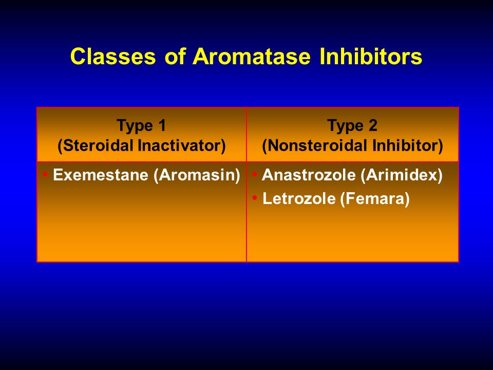 Classes of Aromatase Inhibitors Type 1 (Steroidal Inactivator) Type 2 (Nonsteroidal Inhibitor) Exemestane (Aromasin) Anastrozole (Arimidex) Letrozole (Femara)