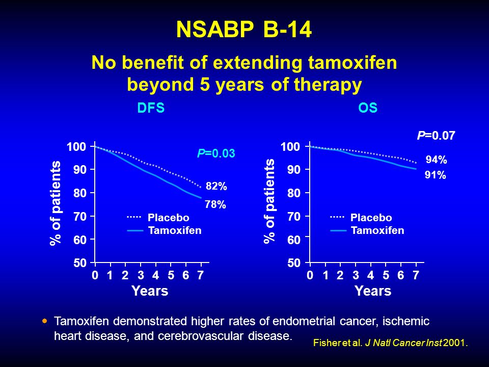 NSABP B-14 Fisher et al. J Natl Cancer Inst