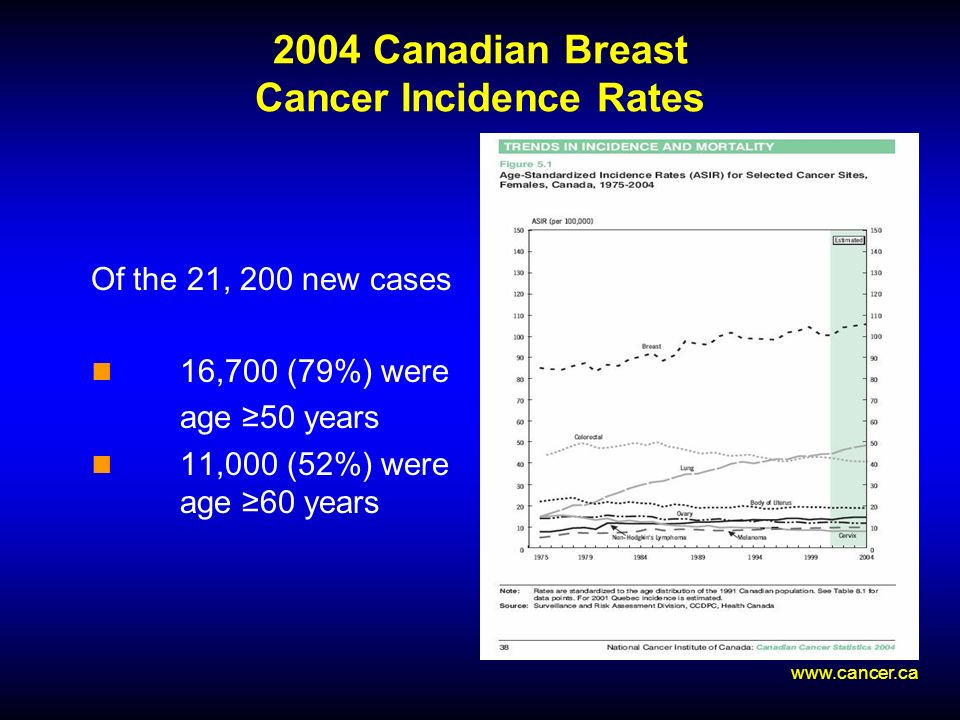2004 Canadian Breast Cancer Incidence Rates Of the 21, 200 new cases 16,700 (79%) were age 50 years 11,000 (52%) were age 60 years