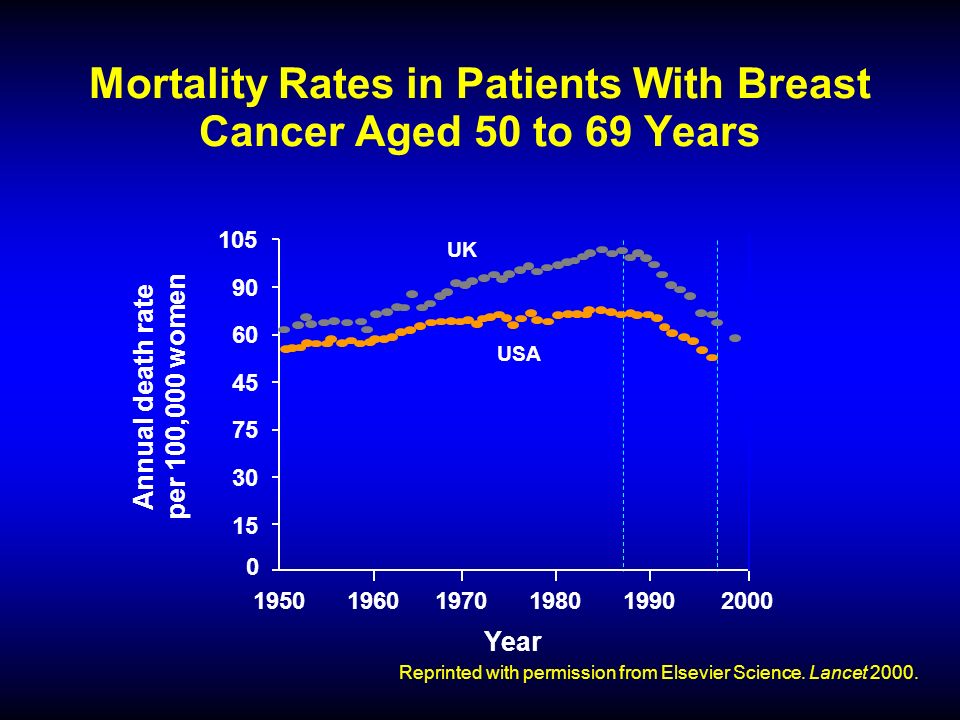 Mortality Rates in Patients With Breast Cancer Aged 50 to 69 Years 0 Year Annual death rate per 100,000 women UK USA Reprinted with permission from Elsevier Science.