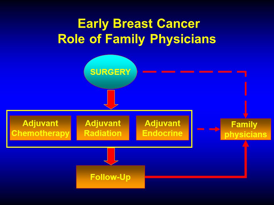 Early Breast Cancer Role of Family Physicians SURGERY Adjuvant Chemotherapy Adjuvant Radiation Adjuvant Endocrine Follow-Up Family physicians