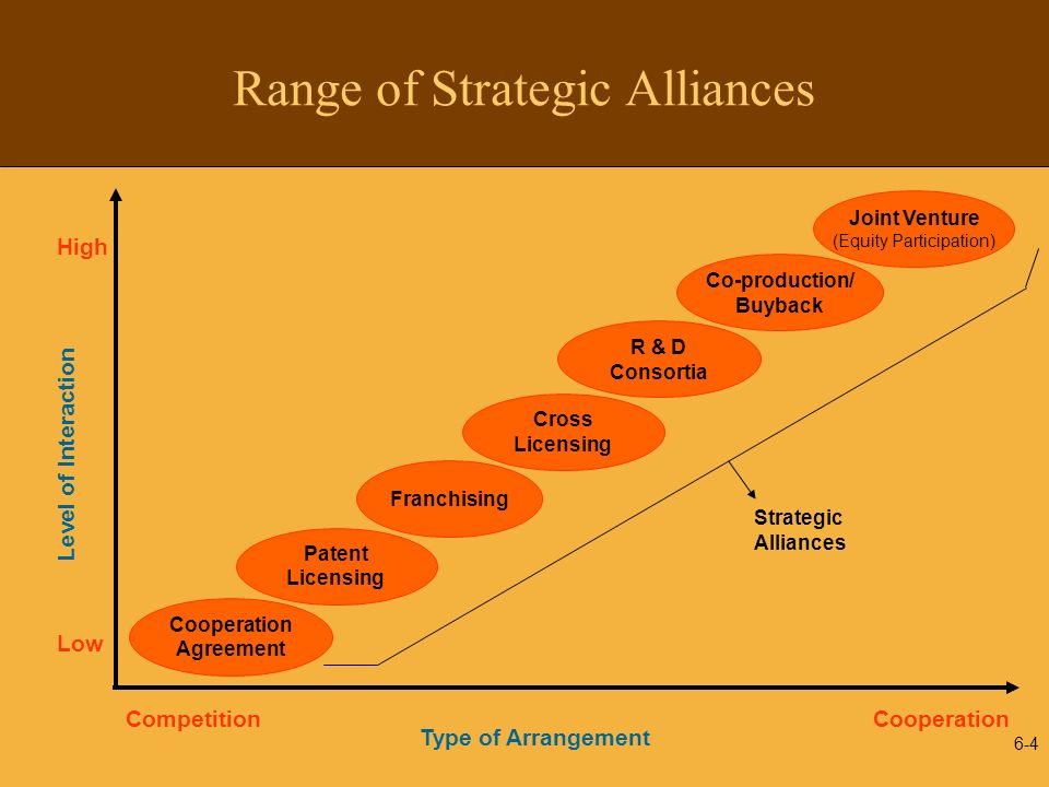 Strategic alliances of ford #10