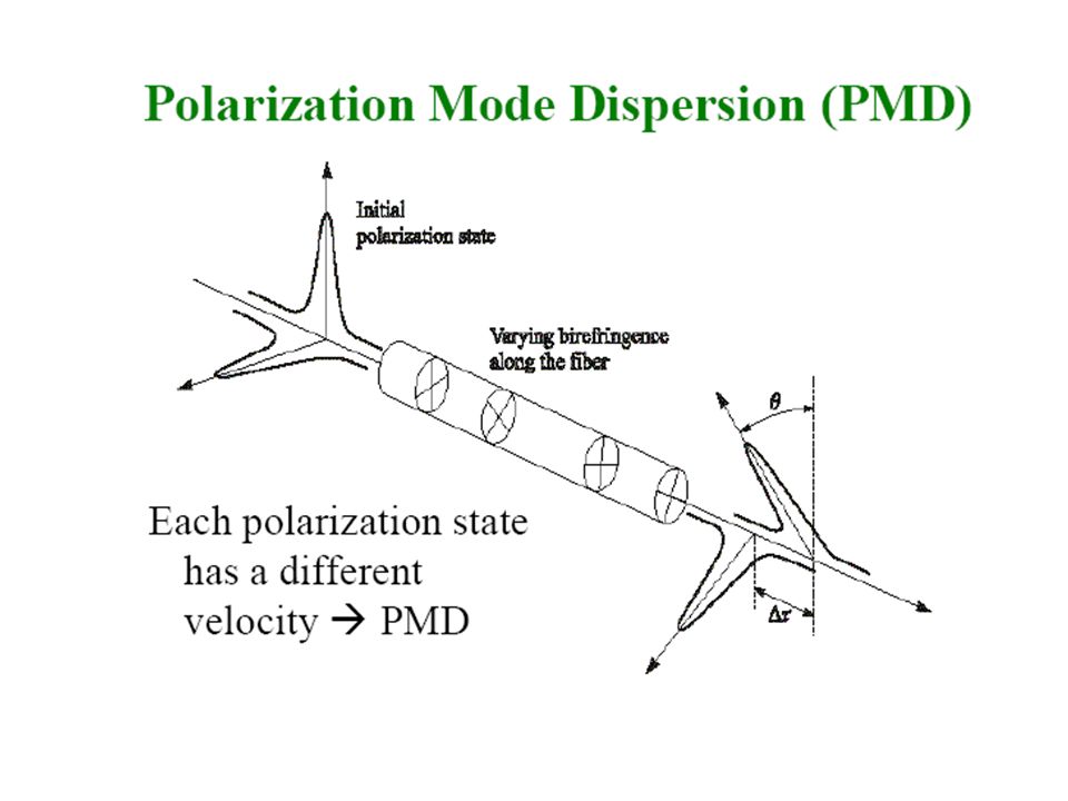 Unit-2 Polarization and Dispersion - ppt video online download