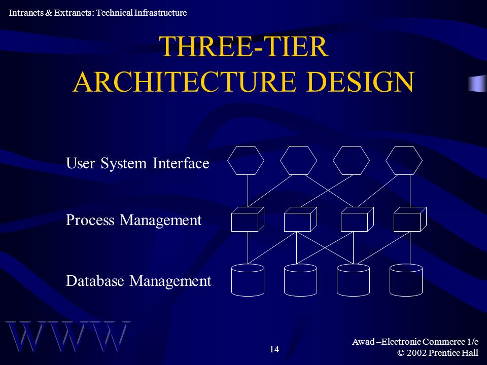 Awad –Electronic Commerce 1/e © 2002 Prentice Hall 14 THREE-TIER ARCHITECTURE DESIGN Intranets & Extranets: Technical Infrastructure User System Interface Database Management Process Management