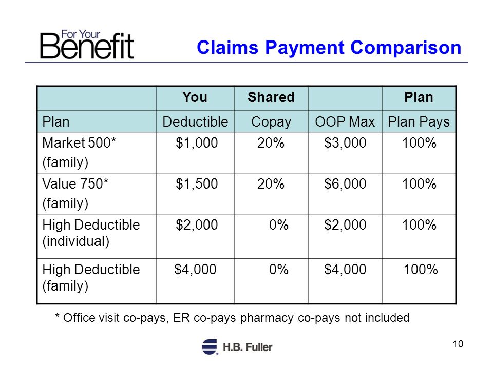 10 Claims Payment Comparison YouSharedPlan DeductibleCopayOOP MaxPlan Pays Market 500* (family) $1,00020%$3,000100% Value 750* (family) $1,50020%$6,000100% High Deductible (individual) $2,000 0%$2,000100% High Deductible (family) $4,000 0%$4, % * Office visit co-pays, ER co-pays pharmacy co-pays not included