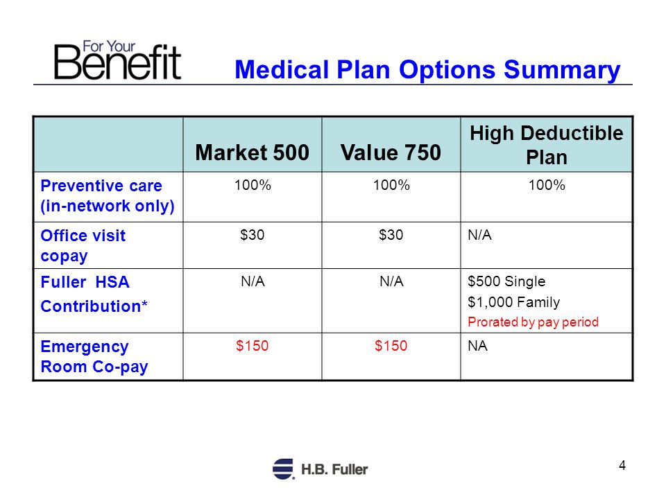 4 Market 500Value 750 High Deductible Plan Preventive care (in-network only) 100% Office visit copay $30 N/A Fuller HSA Contribution* N/A $500 Single $1,000 Family Prorated by pay period Emergency Room Co-pay $150 NA Medical Plan Options Summary