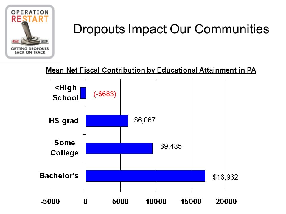 Dropouts Impact Our Communities (-$683) $6,067 $9,485 $16,962 Mean Net Fiscal Contribution by Educational Attainment in PA