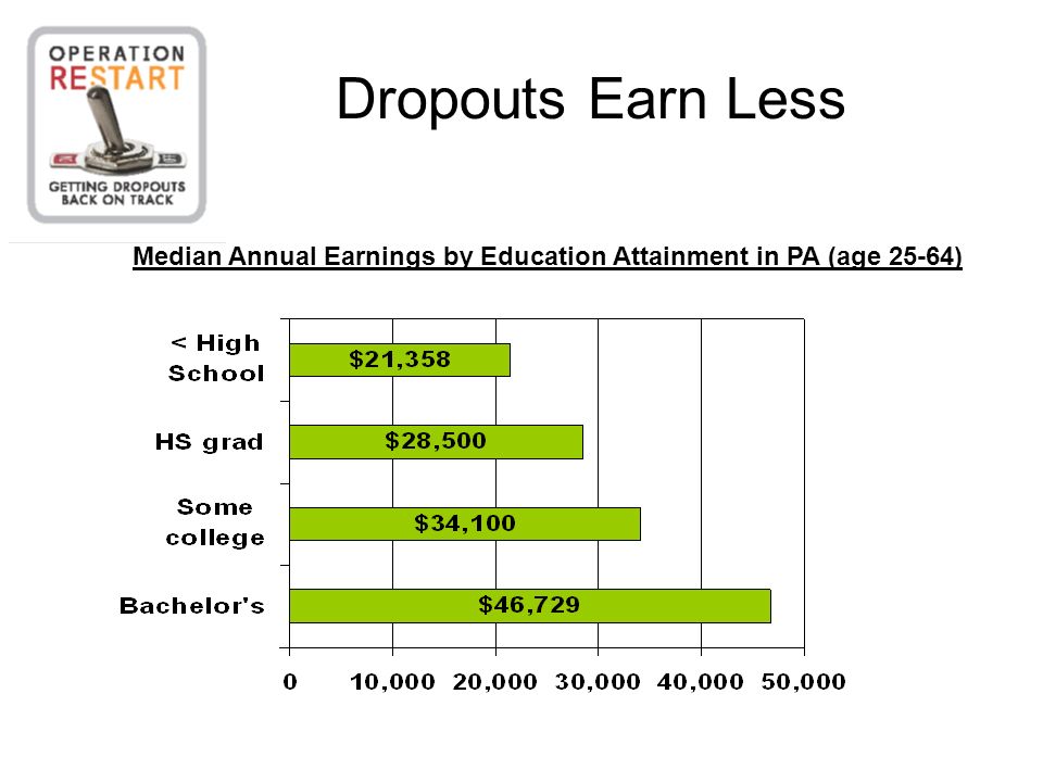 Dropouts Earn Less Median Annual Earnings by Education Attainment in PA (age 25-64)
