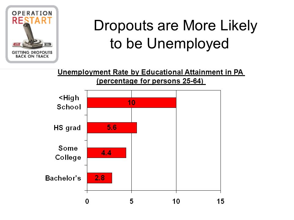 Dropouts are More Likely to be Unemployed Unemployment Rate by Educational Attainment in PA (percentage for persons 25-64)