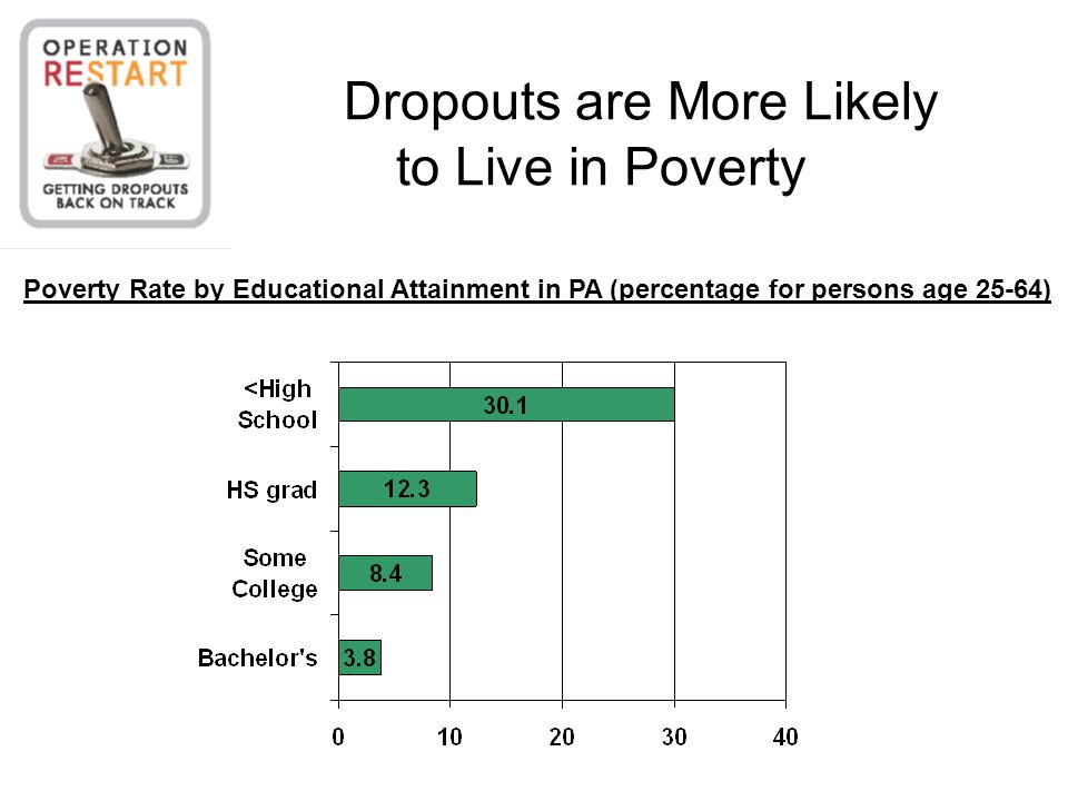 Dropouts are More Likely to Live in Poverty Poverty Rate by Educational Attainment in PA (percentage for persons age 25-64)