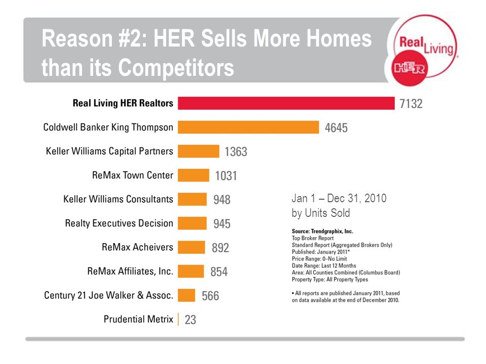 Jan 1 – Dec 31, 2010 by Units Sold Reason #2: HER Sells More Homes than its Competitors
