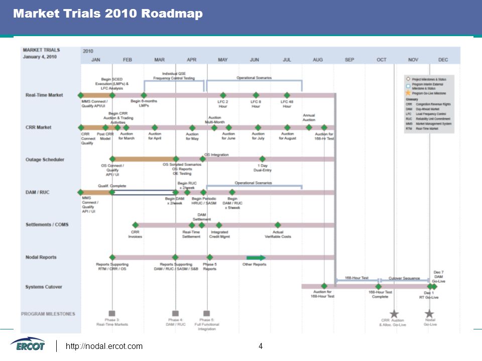 Market Trials 2010 Roadmap   4