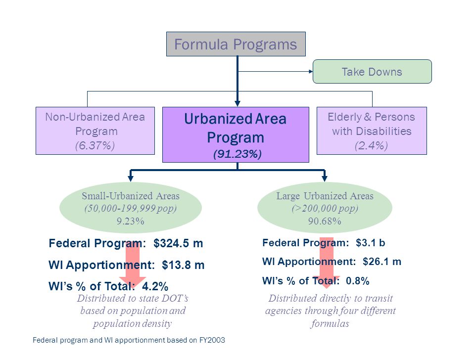 Formula Programs Urbanized Area Program (91.23%) Elderly & Persons with Disabilities (2.4%) Small-Urbanized Areas (50, ,999 pop) 9.23% Large Urbanized Areas (>200,000 pop) 90.68% Non-Urbanized Area Program (6.37%) Distributed directly to transit agencies through four different formulas Distributed to state DOTs based on population and population density Take Downs Federal Program: $324.5 m WI Apportionment: $13.8 m WIs % of Total: 4.2% Federal Program: $3.1 b WI Apportionment: $26.1 m WIs % of Total: 0.8% Federal program and WI apportionment based on FY2003