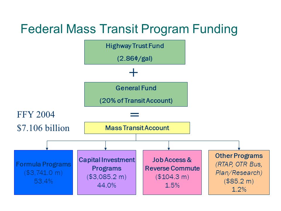 Highway Trust Fund (2.86¢/gal) General Fund (20% of Transit Account) Mass Transit Account + = Formula Programs ($3,741.0 m) 53.4% Capital Investment Programs ($3,085.2 m) 44.0% Job Access & Reverse Commute ($104.3 m) 1.5% Other Programs (RTAP, OTR Bus, Plan/Research) ($85.2 m) 1.2% Federal Mass Transit Program Funding FFY 2004 $7.106 billion