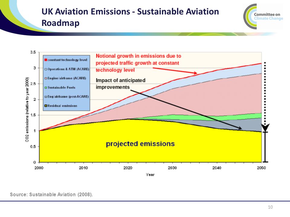 UK Aviation Emissions - Sustainable Aviation Roadmap 10 Source: Sustainable Aviation (2008).
