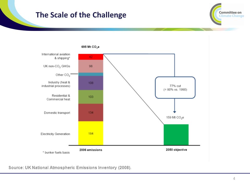 The Scale of the Challenge 4 Source: UK National Atmospheric Emissions Inventory (2008).