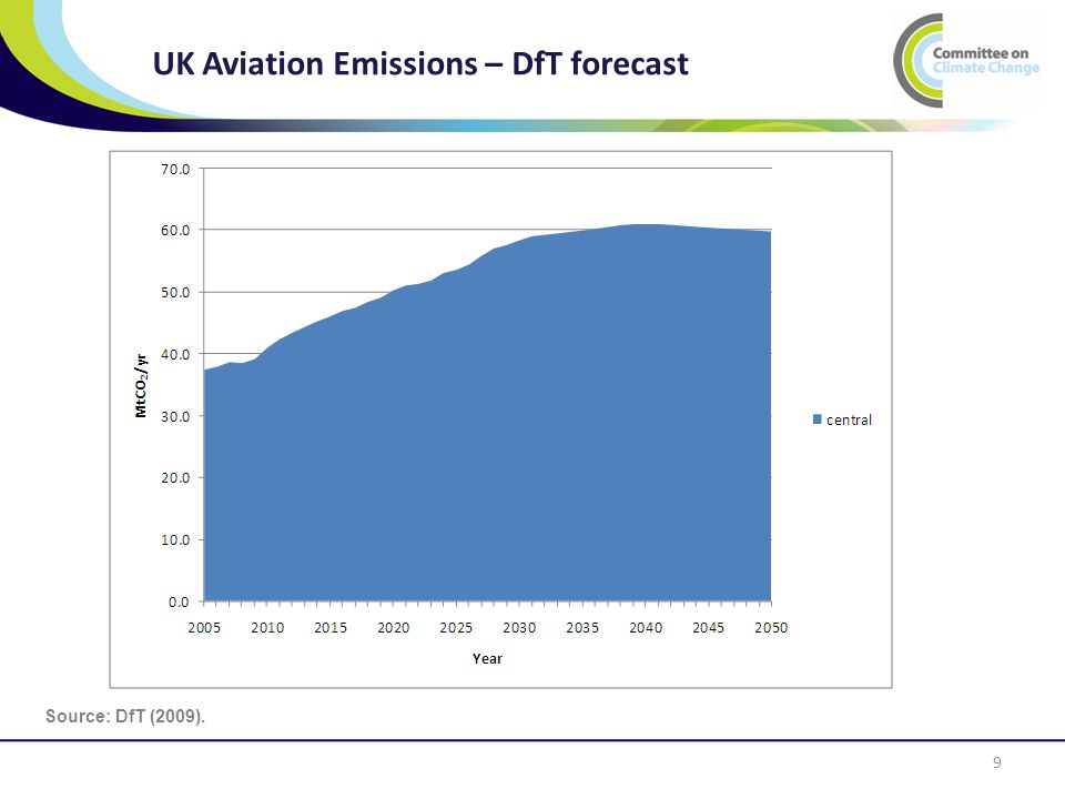 UK Aviation Emissions – DfT forecast 9 Source: DfT (2009).