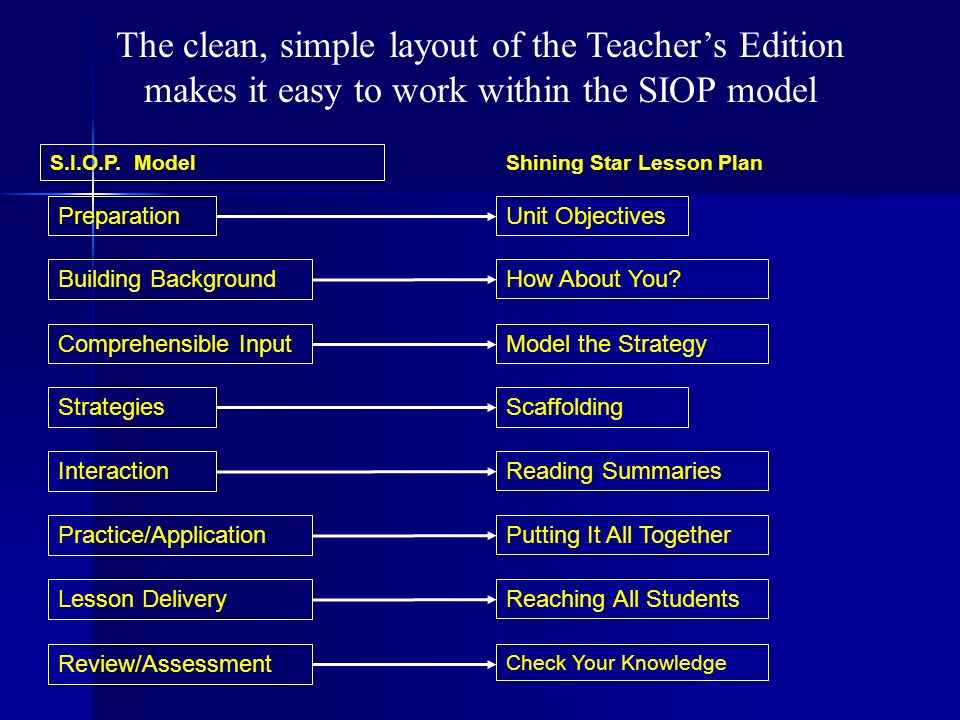 The clean, simple layout of the Teachers Edition makes it easy to work within the SIOP model S.I.O.P.