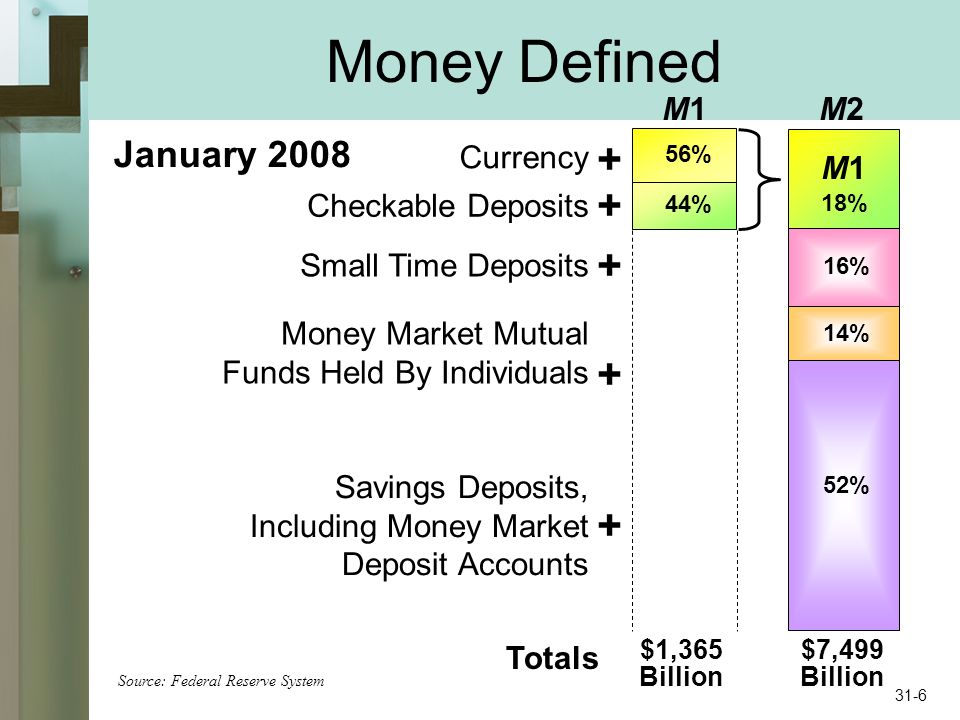 Money Defined M1M1M2M2 56% 44% M1M1 18% Savings Deposits, Including Money Market Deposit Accounts Small Time Deposits Money Market Mutual Funds Held By Individuals Currency Checkable Deposits 16% 14% 52% $1,365 Billion $7,499 Billion January 2008 Totals Source: Federal Reserve System 31-6