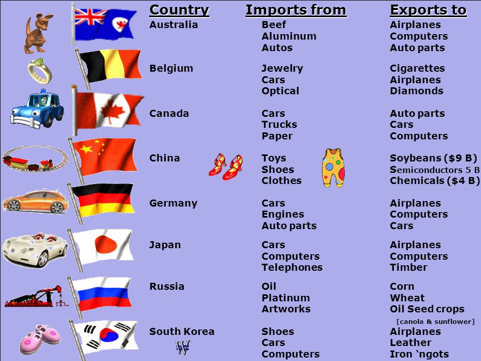 Австралийский союз какие страны. Экспорт и импорт Австралии. Экспорт и импорт Австралии на карте. Экспорт и импорт Австралии диаграмма. В какие страны Австралия экспортирует товары.