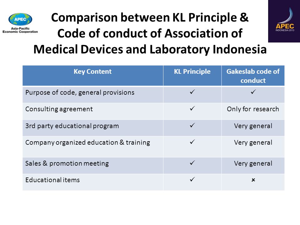 Comparison between KL Principle & Code of conduct of Association of Medical Devices and Laboratory Indonesia Key ContentKL PrincipleGakeslab code of conduct Purpose of code, general provisions Consulting agreement Only for research 3rd party educational program Very general Company organized education & training Very general Sales & promotion meeting Very general Educational items