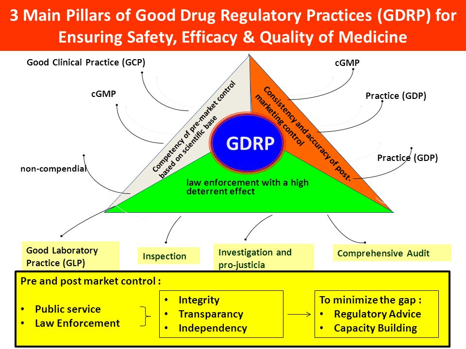 Specification and quality of substance, product, packaging (Pharmacopeia and non-compendial Good Distribution Practice (GDP) Good Laboratory Practice (GLP) Good Laboratory Practice (GLP) Consistency and accuracy of post- marketing control Competency of pre-market control based on scientific base law enforcement with a high deterrent effect GDRP Good Clinical Practice (GCP) cGMP Good Distribution Practice (GDP) Inspection Investigation and pro-justicia Comprehensive Audit Good Laboratory Practice (GLP) 3 Main Pillars of Good Drug Regulatory Practices (GDRP) for Ensuring Safety, Efficacy & Quality of Medicine Pre and post market control : Public service Law Enforcement Integrity Transparancy Independency To minimize the gap : Regulatory Advice Capacity Building