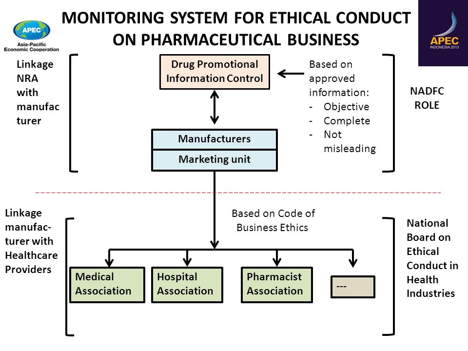 Drug Promotional Information Control Manufacturers Based on Code of Business Ethics Medical Association Hospital Association Pharmacist Association --- Marketing unit Based on approved information: -Objective -Complete -Not misleading NADFC ROLE Linkage NRA with manufac turer National Board on Ethical Conduct in Health Industries Linkage manufac- turer with Healthcare Providers MONITORING SYSTEM FOR ETHICAL CONDUCT ON PHARMACEUTICAL BUSINESS