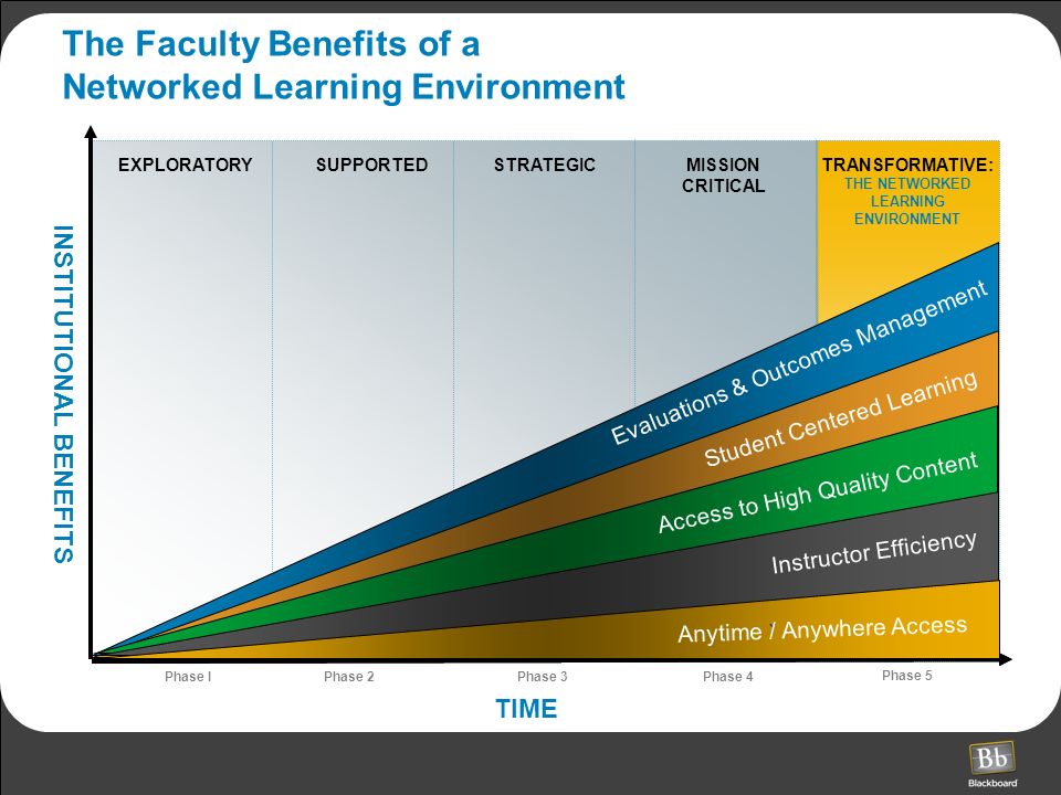 MISSION CRITICAL EXPLORATORY TIME SUPPORTEDSTRATEGICTRANSFORMATIVE: THE NETWORKED LEARNING ENVIRONMENT Phase I Phase 2Phase 3Phase 4 Phase 5 INSTITUTIONAL BENEFITS The Faculty Benefits of a Networked Learning Environment Evaluations & Outcomes Management Student Centered Learning Access to High Quality Content Instructor Efficiency ` Anytime / Anywhere Access