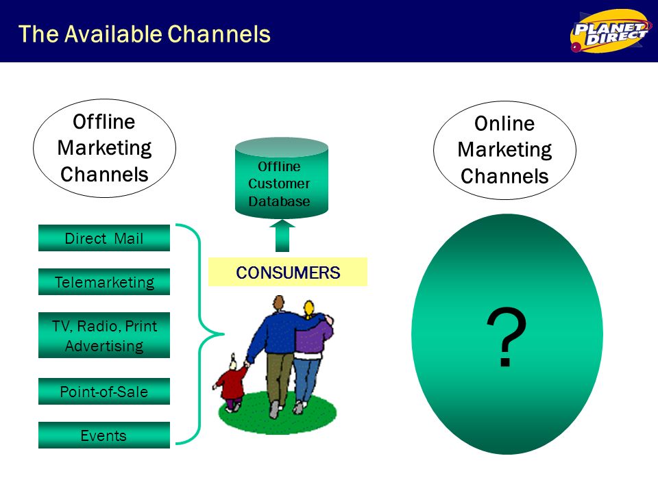 The Available Channels CONSUMERS COMPANY CONFIDENTIAL - 10/98 Events Point-of-Sale Telemarketing TV, Radio, Print Advertising Direct Mail Offline Marketing Channels Off-Line Customer Database Offline Customer Database .